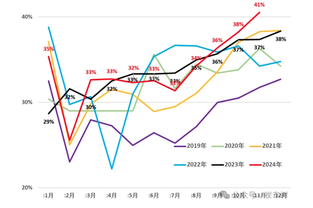 China 41% ventas globales en noviembre 2024