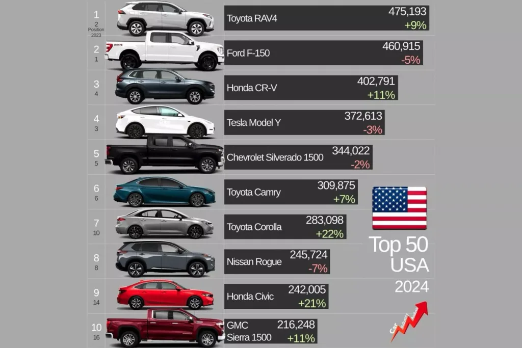 Toyota RAV4 vende más que F-150 EUA